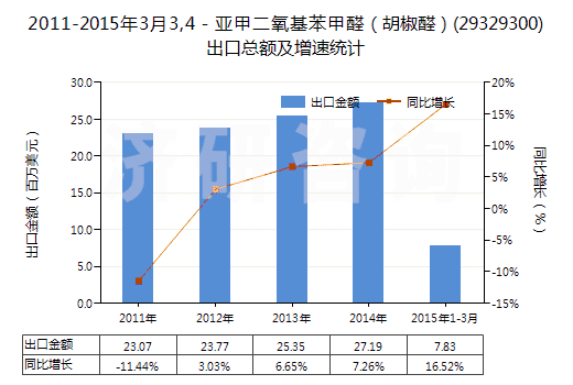 2011-2015年3月3,4－亞甲二氧基苯甲醛（胡椒醛）(29329300)出口總額及增速統(tǒng)計(jì)